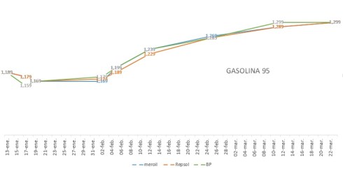 prezogasolina95